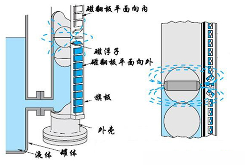 磁翻板液位計(jì)量器工作原理圖