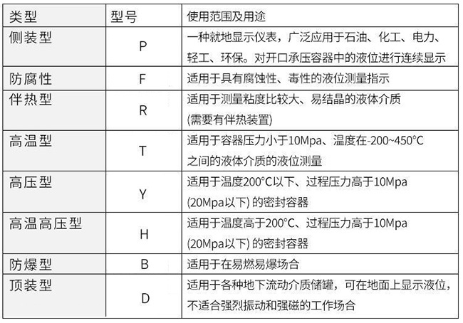 高壓磁翻柱液位計(jì)使用范圍及用途對照表