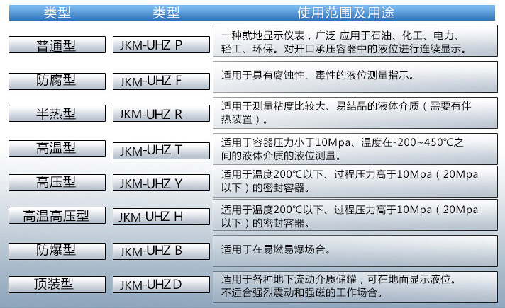 高壓磁浮子液位計(jì)使用范圍及用途對(duì)照表