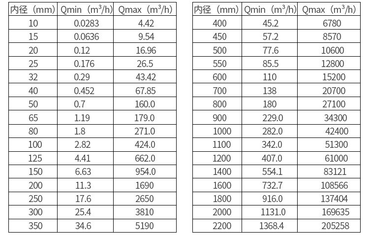 液體流量計(jì)口徑流量對照表