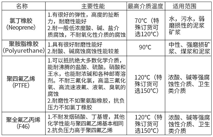 法蘭式電磁流量計(jì)襯里材料對(duì)照表