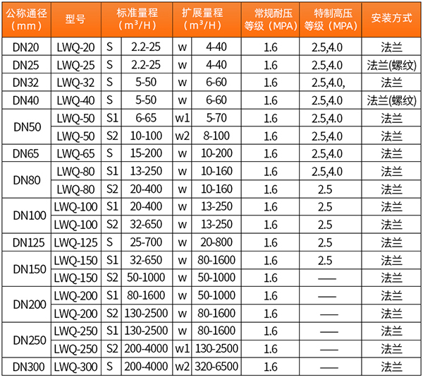 溫壓補償一體化氣體渦輪流量計口徑流量范圍表