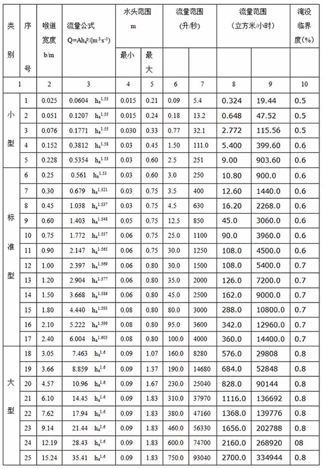 井下超聲波流量計(jì)尺寸對照表二