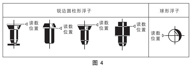 面板式浮子流量計(jì)正確讀數(shù)示意圖