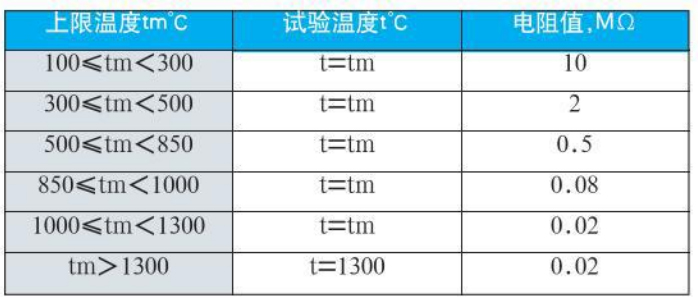 工業(yè)用熱電偶絕緣電阻對照表