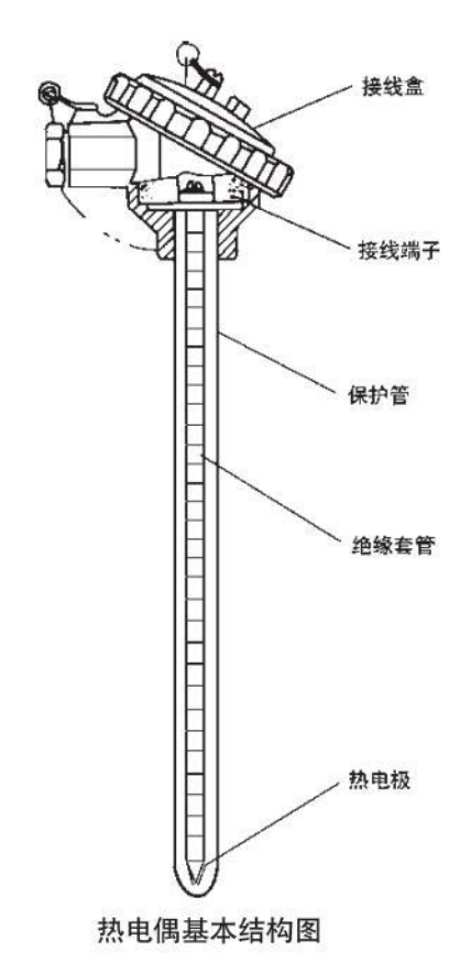 工業(yè)用熱電偶基本結(jié)構(gòu)圖