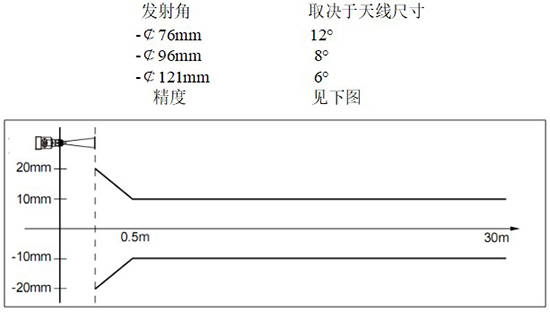 RD-708型水箱雷達液位計線性圖